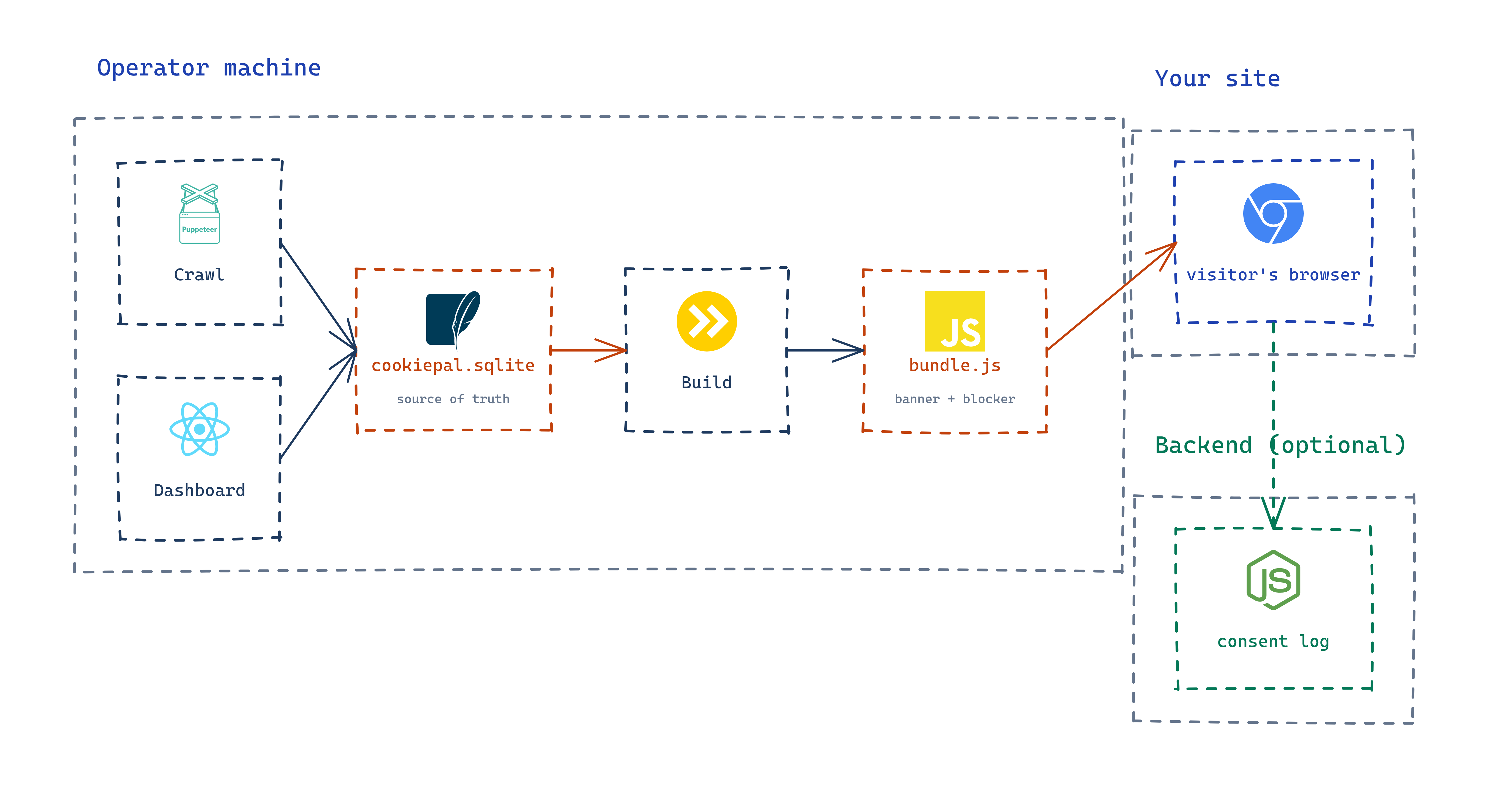 cookiepal architecture